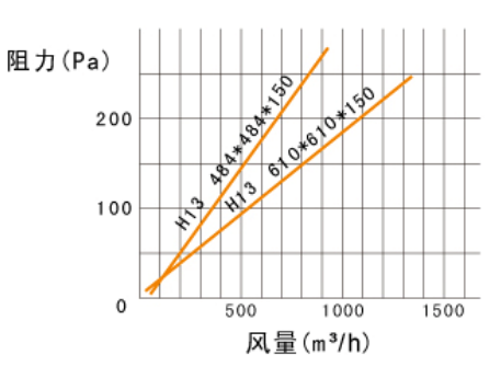 250度耐高溫過(guò)濾器風(fēng)量與阻力關(guān)系圖 250度耐高溫過(guò)濾器風(fēng)量與阻力關(guān)系圖