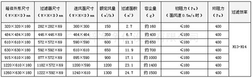 DOP液槽高效送風(fēng)口規(guī)格尺寸及其它參數(shù) DOP液槽高效送風(fēng)口規(guī)格尺寸及其它參數(shù)
