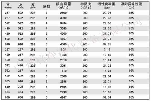 活性炭高效過濾器|活性炭高效空氣過濾器規格尺寸參數 活性炭高效過濾器|活性炭高效空氣過濾器規格尺寸參數
