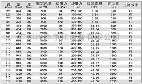 有隔板中效過濾器規格尺寸及技術參數 有隔板中效過濾器規格尺寸及技術參數