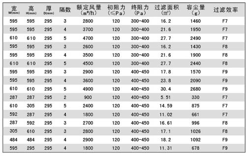 組合式中效過濾器規格尺寸及其它參數 組合式中效過濾器規格尺寸及其它參數