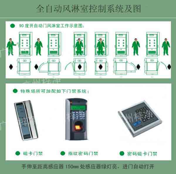 全自動(dòng)風(fēng)淋室控制系統(tǒng)及使用圖 全自動(dòng)風(fēng)淋室控制系統(tǒng)及使用圖