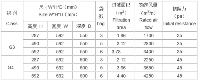 “梓凈”牌活性炭袋式過濾器規格尺寸及技術參數 “梓凈”牌活性炭袋式過濾器規格尺寸及技術參數
