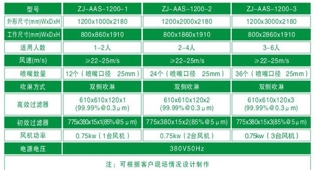 ZJ-AAS-1200系列標準風淋室技術參數(shù)對照表 ZJ-AAS-1200系列標準風淋室技術參數(shù)對照表