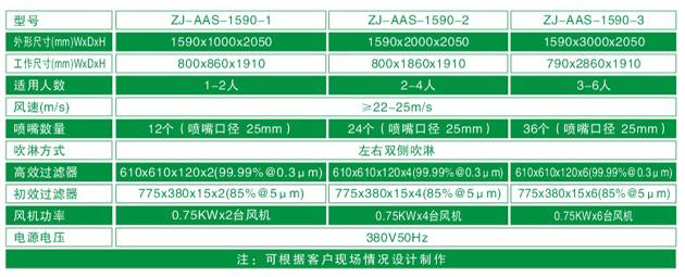 ZJ-AAS-1590系列標準風淋室技術參數(shù)對照表 ZJ-AAS-1590系列標準風淋室技術參數(shù)對照表