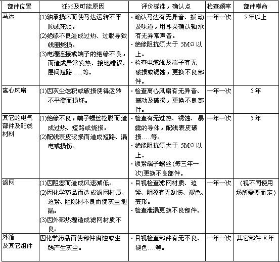 FFU風機過濾單元定期維護項目 FFU風機過濾單元定期維護項目