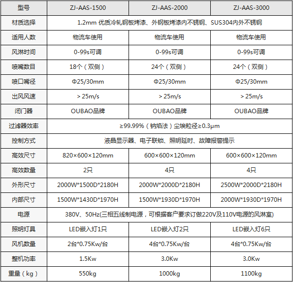 手動(dòng)雙開門貨淋室基本參數(shù)及配置 手動(dòng)雙開門貨淋室基本參數(shù)及配置